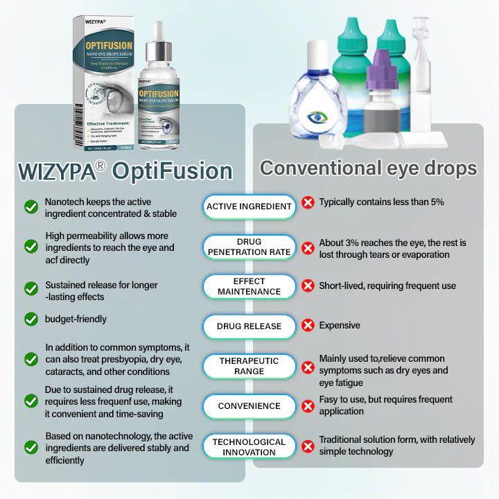👩‍⚕️WIZYPATM Nano Eye Drops Serum