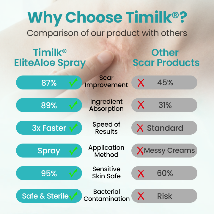 Timilk® EliteAloe ScarSolve Spray